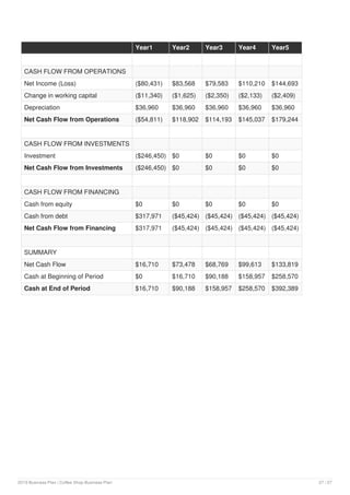 Year1 Year2 Year3 Year4 Year5
CASH FLOW FROM OPERATIONS
Net Income (Loss) ($80,431) $83,568 $79,583 $110,210 $144,693
Change in working capital ($11,340) ($1,625) ($2,350) ($2,133) ($2,409)
Depreciation $36,960 $36,960 $36,960 $36,960 $36,960
Net Cash Flow from Operations ($54,811) $118,902 $114,193 $145,037 $179,244
CASH FLOW FROM INVESTMENTS
Investment ($246,450) $0 $0 $0 $0
Net Cash Flow from Investments ($246,450) $0 $0 $0 $0
CASH FLOW FROM FINANCING
Cash from equity $0 $0 $0 $0 $0
Cash from debt $317,971 ($45,424) ($45,424) ($45,424) ($45,424)
Net Cash Flow from Financing $317,971 ($45,424) ($45,424) ($45,424) ($45,424)
SUMMARY
Net Cash Flow $16,710 $73,478 $68,769 $99,613 $133,819
Cash at Beginning of Period $0 $16,710 $90,188 $158,957 $258,570
Cash at End of Period $16,710 $90,188 $158,957 $258,570 $392,389
2019 Business Plan | Coffee Shop Business Plan 27 / 27
 