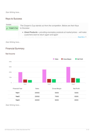 Start Writing here...
Keys to Success
Start Writing here...
Examples
 Cooper’s Cup
The Cooper’s Cup stands out from the competition. Below are their Keys
to Success:
Great Products – providing exemplary products at market prices – will make
customers want to return again and again
Hire Quality Baristas – Pay employees rates similar to the larger chains
Financial Summary
Net Income
Financial Year Sales Gross Margin Net Profit
Year1 200000 60000 50000
Year2 250000 70000 65000
Year3 300000 90000 80000
Sales Gross Margin Net Profit
Year1 Year2 Year3
0
100k
200k
300k
400k
Start Writing here...
Read More 
2019 Business Plan | Coffee Shop Business Plan 5 / 27
 