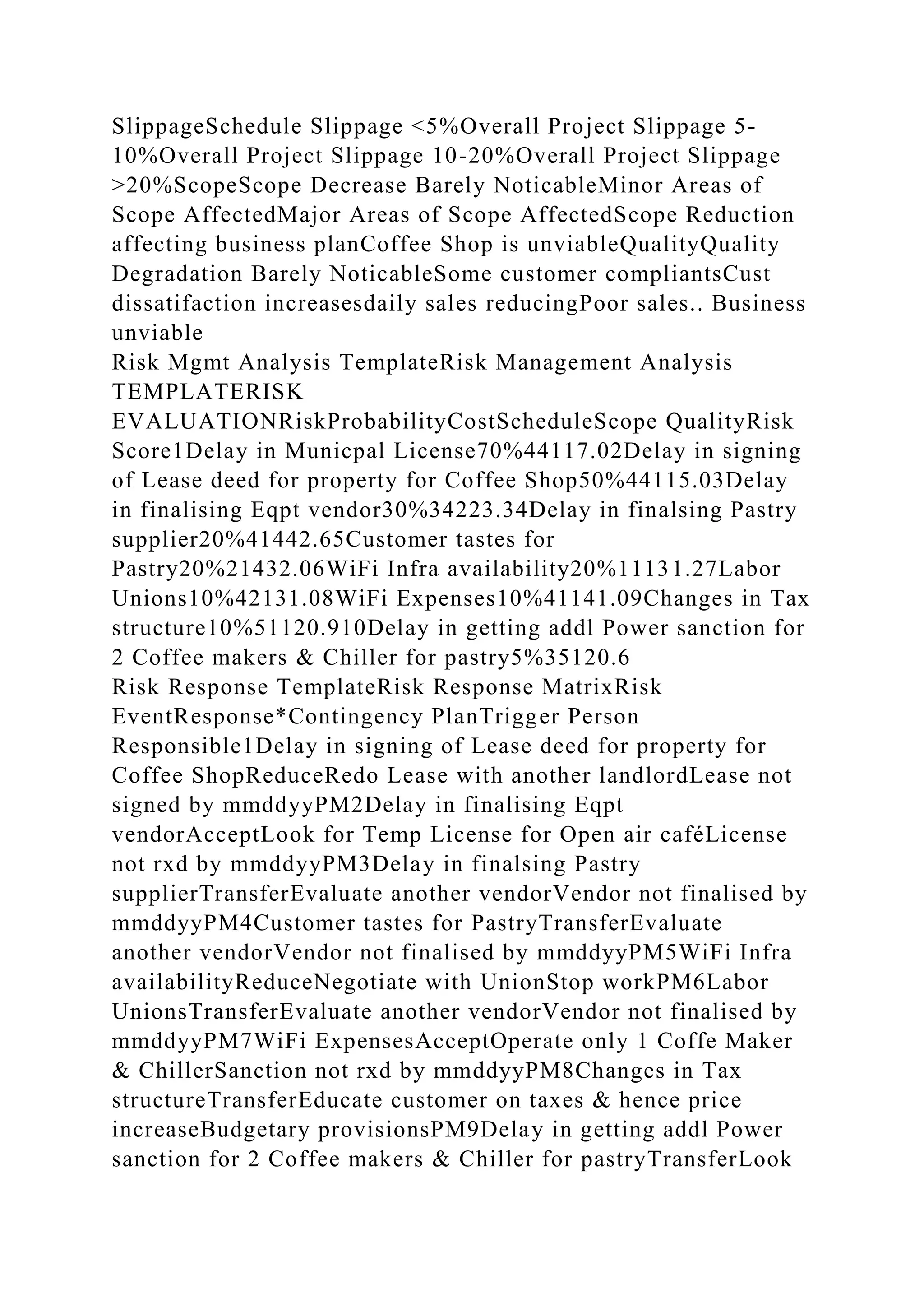 SlippageSchedule Slippage <5%Overall Project Slippage 5-
10%Overall Project Slippage 10-20%Overall Project Slippage
>20%ScopeScope Decrease Barely NoticableMinor Areas of
Scope AffectedMajor Areas of Scope AffectedScope Reduction
affecting business planCoffee Shop is unviableQualityQuality
Degradation Barely NoticableSome customer compliantsCust
dissatifaction increasesdaily sales reducingPoor sales.. Business
unviable
Risk Mgmt Analysis TemplateRisk Management Analysis
TEMPLATERISK
EVALUATIONRiskProbabilityCostScheduleScope QualityRisk
Score1Delay in Municpal License70%44117.02Delay in signing
of Lease deed for property for Coffee Shop50%44115.03Delay
in finalising Eqpt vendor30%34223.34Delay in finalsing Pastry
supplier20%41442.65Customer tastes for
Pastry20%21432.06WiFi Infra availability20%11131.27Labor
Unions10%42131.08WiFi Expenses10%41141.09Changes in Tax
structure10%51120.910Delay in getting addl Power sanction for
2 Coffee makers & Chiller for pastry5%35120.6
Risk Response TemplateRisk Response MatrixRisk
EventResponse*Contingency PlanTrigger Person
Responsible1Delay in signing of Lease deed for property for
Coffee ShopReduceRedo Lease with another landlordLease not
signed by mmddyyPM2Delay in finalising Eqpt
vendorAcceptLook for Temp License for Open air caféLicense
not rxd by mmddyyPM3Delay in finalsing Pastry
supplierTransferEvaluate another vendorVendor not finalised by
mmddyyPM4Customer tastes for PastryTransferEvaluate
another vendorVendor not finalised by mmddyyPM5WiFi Infra
availabilityReduceNegotiate with UnionStop workPM6Labor
UnionsTransferEvaluate another vendorVendor not finalised by
mmddyyPM7WiFi ExpensesAcceptOperate only 1 Coffe Maker
& ChillerSanction not rxd by mmddyyPM8Changes in Tax
structureTransferEducate customer on taxes & hence price
increaseBudgetary provisionsPM9Delay in getting addl Power
sanction for 2 Coffee makers & Chiller for pastryTransferLook
 