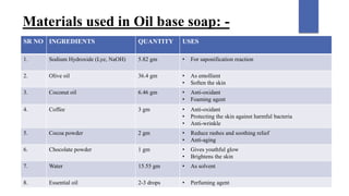 SR NO INGREDIENTS QUANTITY USES
1. Sodium Hydroxide (Lye, NaOH) 5.82 gm • For saponification reaction
2. Olive oil 36.4 gm • As emollient
• Soften the skin
3. Coconut oil 6.46 gm • Anti-oxidant
• Foaming agent
4. Coffee 3 gm • Anti-oxidant
• Protecting the skin against harmful bacteria
• Anti-wrinkle
5. Cocoa powder 2 gm • Reduce rashes and soothing relief
• Anti-aging
6. Chocolate powder 1 gm • Gives youthful glow
• Brightens the skin
7. Water 15.55 gm • As solvent
8. Essential oil 2-3 drops • Perfuming agent
Materials used in Oil base soap: -
 