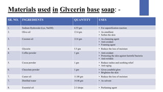 Materials used in Glycerin base soap: -
SR. NO. INGREDIENTS QUANTITY USES
1. Sodium Hydroxide (Lye, NaOH) 4.55 gm • For saponification reaction
2. Olive oil 13.4 gm • As emollient
• Soften the skin
3. Coconut oil 12.6 gm • As cleansing agent
• Anti-oxidant
• Foaming agent
4. Glycerin 5.5 gm • Reduce the loss of moisture
4. Coffee powder 1 gm • Anti-oxidant
• Protecting the skin against harmful bacteria
• Anti-wrinkle
5. Cocoa powder 1 gm • Reduce rashes and soothing relief
• Anti-aging
6. Chocolate powder 1 gm • Gives youthful glow
• Brightens the skin
7. Caster oil 11.08 gm • Reduce the loss of moisture
7. Distilled water 14.46 gm • As solvent
8. Essential oil 2-3 drops • Perfuming agent
 