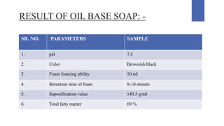 RESULT OF OIL BASE SOAP: -
SR. NO. PARAMETERS SAMPLE
1. pH 7.5
2. Color Brownish black
3. Foam foaming ability 10 ml
4. Retention time of foam 8-10 minute
5. Saponification value 140.5 g/ml
6. Total fatty matter 69 %
 