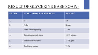 RESULT OF GLYCERINE BASE SOAP: -
SR. NO. EVALUATION PARAMETERS SAMPLE
1. pH 7.8
2. Color Brown
3. Foam foaming ability 12 ml
4. Retention time of foam 10-13 minute
5. Saponification value 157.5 g/ml
6. Total fatty matter 72 %
 