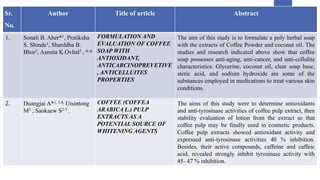Sr.
No.
Author Title of article Abstract
1. Sonali B. Aher*1, Pratiksha
S. Shinde1, Sharddha B.
Bhor2, Asmita K.Ovhal3 , et al
FORMULATION AND
EVALUATION OF COFFEE
SOAP WITH
ANTIOXIDANT,
ANTICARCINOPREVETIVE
, ANTICELLUITES
PROPERTIES
The aim of this study is to formulate a poly herbal soap
with the extracts of Coffee Powder and coconut oil. The
studies and research indicated above show that coffee
soap possesses anti-aging, anti-cancer, and anti-cellulite
characteristics. Glycerine, coconut oil, clear soap base,
steric acid, and sodium hydroxide are some of the
substances employed in medications to treat various skin
conditions.
2. Duangjai A*1, 3,4, Utsintong
M2 , Saokaew S2-7 .
COFFEE (COFFEA
ARABICA L.) PULP
EXTRACTS AS A
POTENTIAL SOURCE OF
WHITENING AGENTS
The aims of this study were to determine antioxidants
and anti-tyrosinase activities of coffee pulp extract, then
stability evaluation of lotion from the extract so that
coffee pulp may be finally used in cosmetic products.
Coffee pulp extracts showed antioxidant activity and
expressed anti-tyrosinase activities 40 % inhibition.
Besides, their active compounds, caffeine and caffeic
acid, revealed strongly inhibit tyrosinase activity with
45- 47 % inhibition.
 