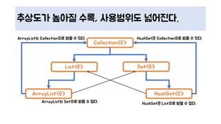 추상도가 높아질 수록, 사용범위도 넓어진다.
Collection<E>
List<E> Set<E>
ArrayList<E> HashSet<E>
HashSet은 List으로 받을 수 없다.
ArrayList는 Collection으로 받을 수 있다.
ArrayList는 Set으로 받을 수 없다.
HashSet은 Collection으로 받을 수 있다.
 