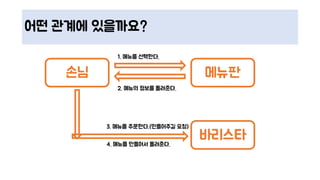 어떤 관계에 있을까요?
손님
바리스타
메뉴판
1. 메뉴를 선택한다.
2. 메뉴의 정보를 돌려준다.
3. 메뉴를 주문한다.(만들어주길 요청)
4. 메뉴를 만들어서 돌려준다.
 