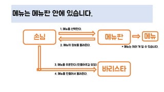 메뉴는 메뉴판 안에 있습니다.
손님
바리스타
메뉴판
1. 메뉴를 선택한다.
2. 메뉴의 정보를 돌려준다.
3. 메뉴를 주문한다.(만들어주길 요청)
4. 메뉴를 만들어서 돌려준다.
메뉴
* 메뉴는 여러 개 일 수 있습니다.
 