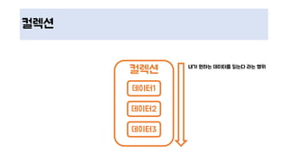 컬렉션
컬렉션
데이터1
데이터2
데이터3
내가 원하는 데이터를 읽는다 라는 행위
 