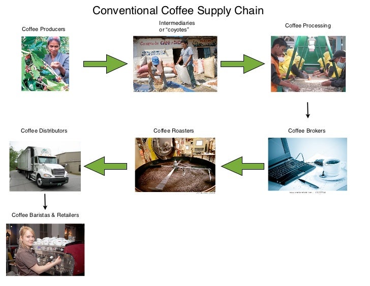 coffee supply chain Supply chain links for coffee costa coffee supply chain management gets a buzz not only due to the provision of coffee but also due to the substantial flow of data in among the various. coffee supply chain Supply chain links for coffee costa coffee supply chain management gets a buzz not only due to the provision of coffee but also due to the substantial flow of data in among the various.
