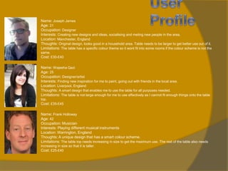 Name: Joseph James
Age: 21
Occupation: Designer
Interests: Creating new designs and ideas, socialising and meting new people in the area.
Location: Manchester, England
Thoughts: Original design, looks good in a household area. Table needs to be larger to get better use out of it.
Limitations: The table has a specific colour theme so it wont fit into some rooms if the colour scheme is not the
same.

Cost: £30-£40
Name: Wajeeha Qazi
Age: 25
Occupation: Designer/artist
Interests: Finding new inspiration for me to paint, going out with friends in the local area.
Location: Liverpool, England
Thoughts: A smart design that enables me to use the table for all purposes needed.
Limitations: The table is not large enough for me to use effectively as I cannot fit enough things onto the table
top.

Cost: £35-£45
Name: Frank Holloway
Age: 42
Occupation: Musician
Interests: Playing different musical instruments
Location: Warrington, England
Thoughts: A unique design that has a smart colour scheme.
Limitations: The table top needs increasing in size to get the maximum use. The rest of the table also needs
increasing in size so that it is taller.
Cost: £25-£40

 