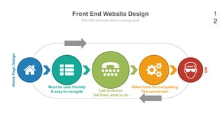 1
2
Front End Website Design
The UIX will keep them coming back
Must be user friendly
& easy to navigate Call to Action
Tell them what to do
HomePageDesign
UIX
Other tools for completing
The conversion
 
