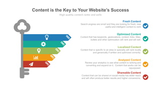 Content is the Key to Your Website’s Success
High quality content ranks and sells
Search engines are smart and they are looking for fresh, new
useful and intelligent content to rank
Fresh Content
Content that has keywords, geolocations, context, links, titles,
bullets and other optimization will rank and will sell.
Optimized Content
Content that is specific to an area or specialty will rank locally
and generically if written and optimized correctly.
Localized Content
Review your analytics to see what content is ranking and
converting and expand on it. Content that works can be
repurposed.
Analyzed Content
Content that can be shared on social media has wider reach
and will often produce better results and higher conversions.
Shareable Content
 