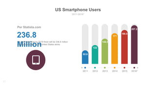 US Smartphone Users
2011-2016*
17
Per Statista.com
236.8
Million
It is estimated that by 2019 there will be 236.8 million
smartphone users in the United States alone.
2011 2012 2013 2014 2015 2016*
92.8
122
144.5
171
190.5
207.2
 