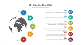 2015 Mobile Statistics
Compiled by Mediative.com
18
01
05
03
02
04
72%
Of consumers say they want mobile-friendly
sites.
67%
Of consumers are willing to buy a product or
use a service on a mobile-friendly site.
89%
Of participants admitted to searching for a
local business on their smartphones once a
week or more.
30%
Of all internet traffic globally is mobile traffic.
73%
of mobile searches trigger a follow-up action
70%
Of mobile searches result in action being taken
within an hour (as opposed to a week on
desktop)
 