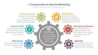 7 Components to Internet Marketing
What makes your Internet Marketing tick?
All of these pieces
should work together
and independently
as part of your
marketing plan.
The Pieces
This is what you get once
you master the pieces of
today’s internet marketing.
Authority
Your website design must
be fluid, easy and mobile
responsive.
Web Design
You must have content
optimized for the search
engines and interesting to
your audience.
Content & SEO
Whether it’s on Google,
Facebook, Bing or
YouTube, paid ads can be
vital to internet marketing.
Paid Internet Ads
Acquiring listings and
paying attention to what
your customers are saying
can make or break your
reputation.
Directories & Reviews
Knowing where your
audience is, listening to
what they are saying and
engaging them as a peer.
Social Media
 