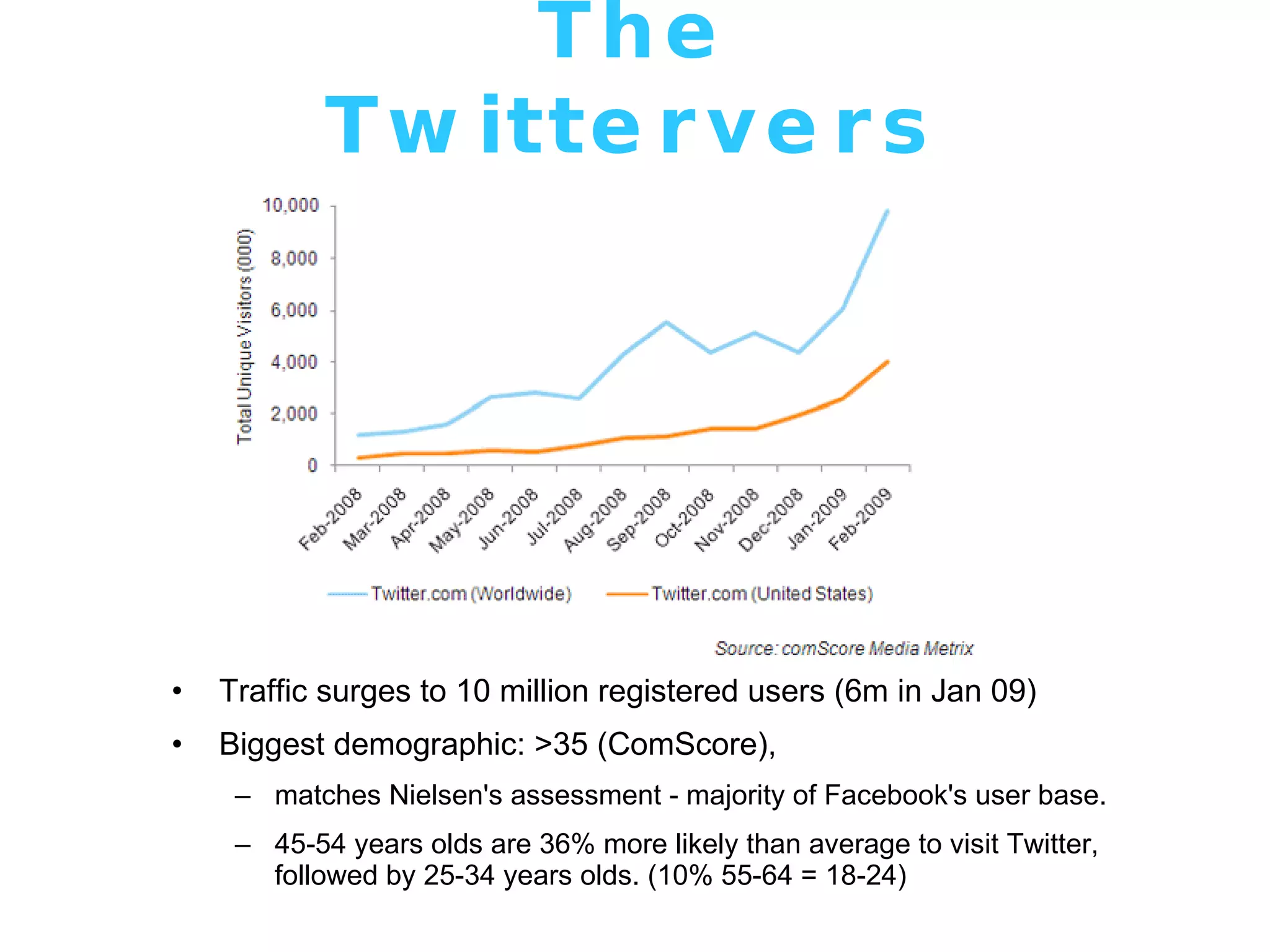 The Twitterverse Traffic surges to 10 million registered users (6m in Jan 09) Biggest demographic: >35 (ComScore),  matches Nielsen's assessment - majority of Facebook's user base.  45-54 years olds are 36% more likely than average to visit Twitter, followed by 25-34 years olds. (10% 55-64 = 18-24) 