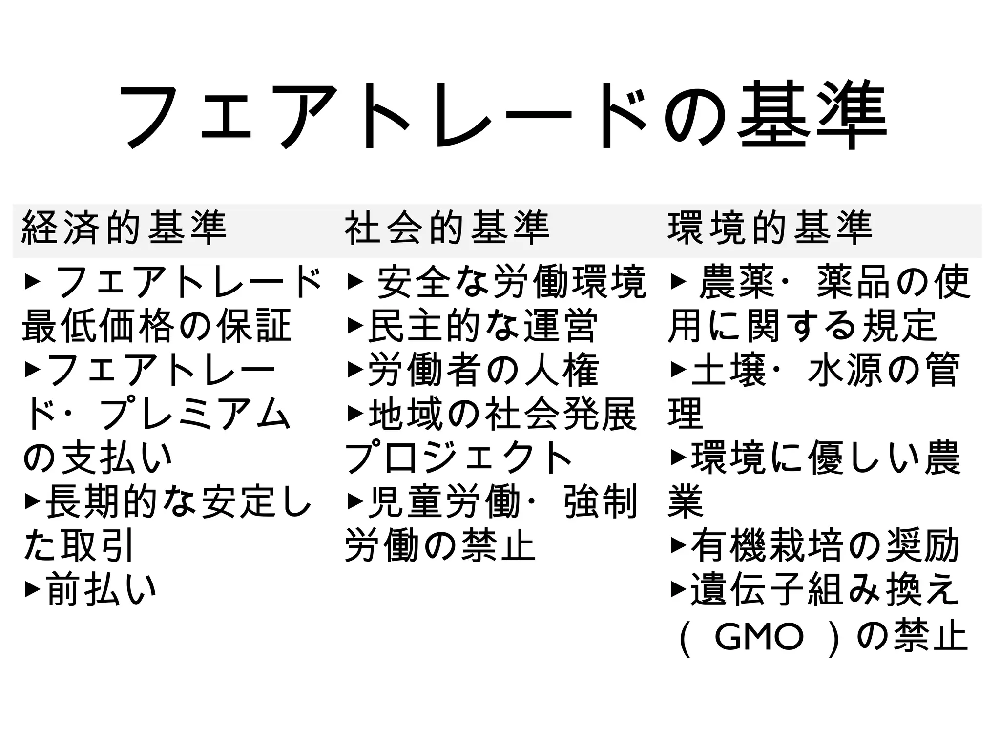 フェアトレードの基準
経済的基準 社会的基準 環境的基準
▶ フェアトレード
最低価格の保証
▶フェアトレー
ド・プレミアム
の支払い
▶長期的な安定し
た取引
▶前払い
▶ 安全な労働環境
▶民主的な運営
▶労働者の人権
▶地域の社会発展
プロジェクト
▶児童労働・強制
労働の禁止
▶ 農薬・薬品の使
用に関する規定
▶土壌・水源の管
理
▶環境に優しい農
業
▶有機栽培の奨励
▶遺伝子組み換え
（ GMO ）の禁止
 