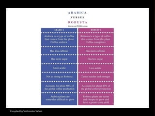 Compiled by Subhranshu Sahani
11/21/2023
6
 