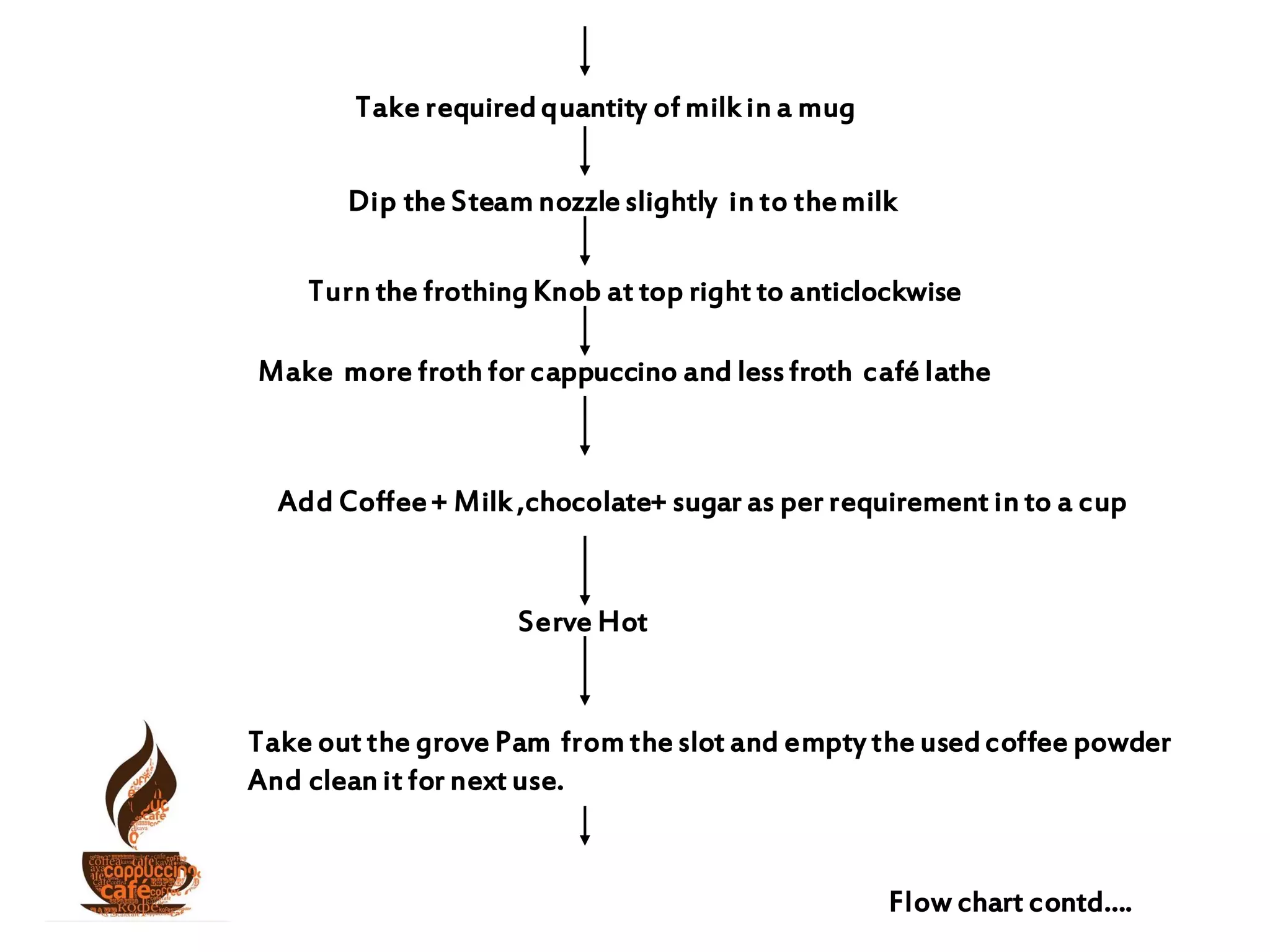 Take requiredquantity of milk in a mug
Dip the Steam nozzle slightly in to themilk
Turn the frothingKnob at top right to anticlockwise
Make more froth for cappuccino and lessfroth café lathe
Add Coffee+ Milk ,chocolate+ sugar as per requirement in to a cup
Serve Hot
Take out the grove Pam from the slot and empty the usedcoffee powder
And clean it for next use.
Flow chart contd….
 