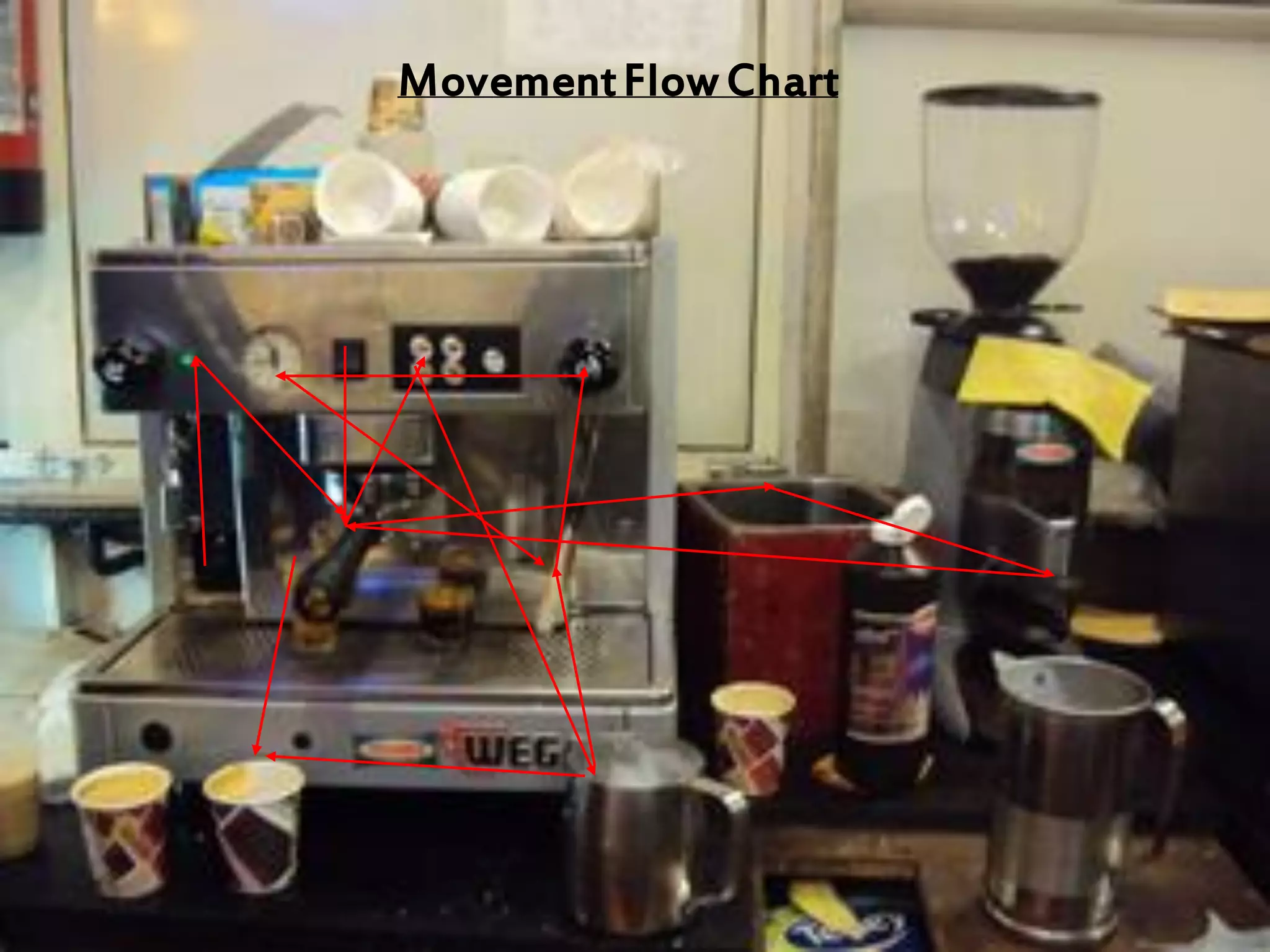 MovementFlow Chart
 