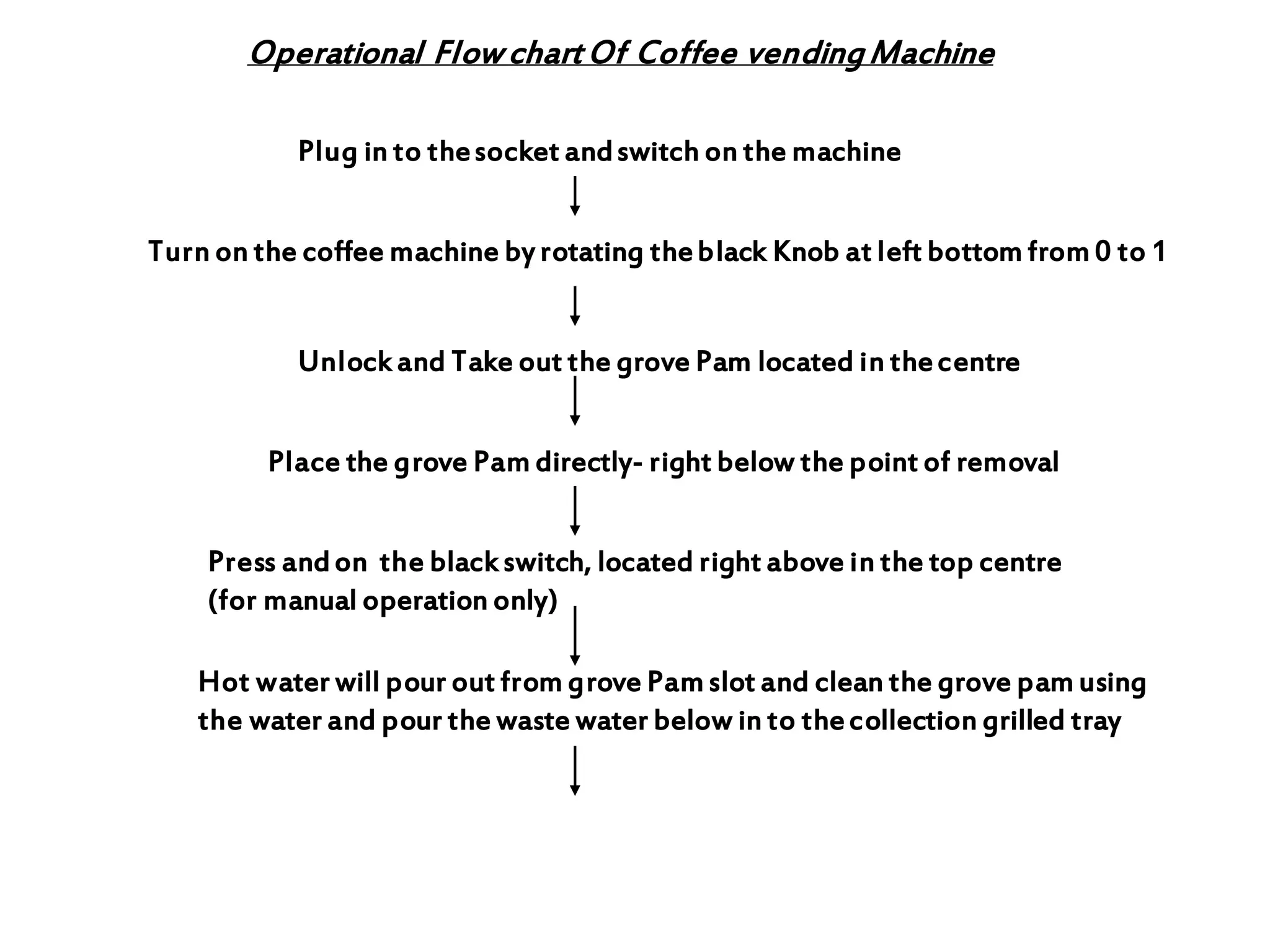 Operational FlowchartOf Coffee vendingMachine
Plug in to thesocket andswitch on the machine
Turn on the coffee machine by rotating theblack Knob at left bottom from 0 to 1
Unlock and Take out the grove Pam located in thecentre
Place the grove Pam directly- right below the point of removal
Press andon the black switch, located right above in the top centre
(for manual operation only)
Hot water will pour out from grove Pam slot and clean the grove pam using
the water and pour the waste water below in to thecollection grilled tray
 