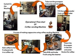 Operational Flowchart
Of
Coffee vendingMachine
Process of makingcappuccino usingcoffee vending Machine
Switch On
the
Machine
Take out the grovepam
and press central switch
for cleaning
Fill the coffee powder
from coffee grinder
in the grovepam
Insert the
Grovepam
in the slot
and press
Button for coffeeTake Milk andmake
Froth using the steamer
Add coffee tothe
Frothendmilk
in a coffee cup
 