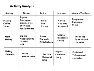 ActivityAnalysis
Activity Findout Action Interface Inference/Problems
Making
Coffee
Short
Froth
Making
Making
Hot water
Programme
Button not
In use
Knob need
To be rotated
clockwise
Knob need
To be rotated
clockwise
2 spout
Grove pam-
Excess coffee
Short used
For cold coffee
Dip the
Nozzle slightly
Into the
milk
Press
The
button
Coffee
Cup used
As symbol
Rotate
The knob
Anti clockwise
Graphic
Is not seen
clearly
Rotate
anticlockwise
check the
Meter and
temp
Graphic
Is not seen
clearly
 