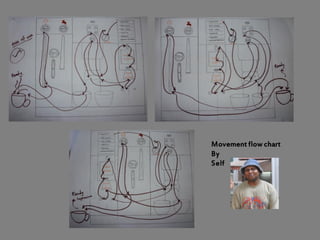 Movement flow chart
By
Self
 