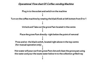 Operational FlowchartOf Coffee vendingMachine
Plug in to thesocket andswitch on the machine
Turn on the coffee machine by rotating theblack Knob at left bottom from 0 to 1
Unlock and Take out the grove Pam located in thecentre
Place the grove Pam directly- right below the point of removal
Press andon the black switch, located right above in the top centre
(for manual operation only)
Hot water will pour out from grove Pam slot and clean the grove pam using
the water and pour the waste water below in to thecollection grilled tray
 