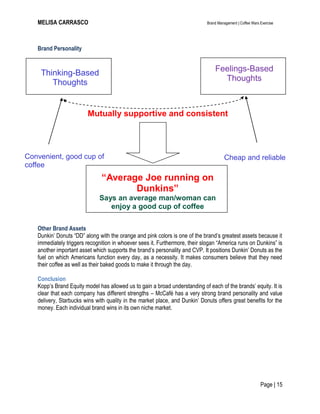 MELISA CARRASCO Brand Management | Coffee Wars Exercise
Page | 15
Thinking-Based
Thoughts
Brand Personality
Other Brand Assets
Dunkin’ Donuts ―DD‖ along with the orange and pink colors is one of the brand’s greatest assets because it
immediately triggers recognition in whoever sees it. Furthermore, their slogan ―America runs on Dunkins‖ is
another important asset which supports the brand’s personality and CVP. It positions Dunkin’ Donuts as the
fuel on which Americans function every day, as a necessity. It makes consumers believe that they need
their coffee as well as their baked goods to make it through the day.
Conclusion
Kopp’s Brand Equity model has allowed us to gain a broad understanding of each of the brands’ equity. It is
clear that each company has different strengths – McCafé has a very strong brand personality and value
delivery, Starbucks wins with quality in the market place, and Dunkin’ Donuts offers great benefits for the
money. Each individual brand wins in its own niche market.
Feelings-Based
Thoughts
“Average Joe running on
Dunkins”
Says an average man/woman can
enjoy a good cup of coffee
Mutually supportive and consistent
Convenient, good cup of
coffee
Cheap and reliable
 