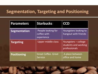 Segmentation, Targeting and Positioning
Parameters Starbucks CCD
Segmentation People looking for
coffee with
experience
Youngsters looking to
hangout with friends
Targeting Upper middle class Youngsters – college
students and working
professionals
Positioning Great Coffee. Great
Service
A place between
office and home
 