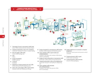 CAPITOLO
3
ROASTING
188
1. Tramoggia di carico e pre-pulitura caffè verde
Green coffee loading and pre-cleaning hopper
2. Trasporto pneumatico carico silo o tostatrice
Pneumatic transport for silos or roaster loading
3. Silo stoccaggio caffè verde
Green coffee storage silo
4. Filtri
Filters
5. Gruppo di pesatura
Weighing group
6. Tostatura
Roasting
7. Spietratura e gruppo pesatura per resa caffè
Coffee sifting and yeld weighing group
8. Carico silo e stoccaggio caffè in grani tostato
Roasted coffee silo loading and storage
14
13
12
B
A
11
11
6
5
3
2
1
4
7
9
8
10 13
9. Gruppo di pesatura e miscelazione caffè tostato
Roasted coffee weighing and blending group
10. Carico serbatoi caffè in grani tostato per
confezionamento
Loading of the tanks with roasted coffee beans
ready for packaging
11. Gruppo di carico pneumatico e macinazione caffè
Pneumatic coffee loading and grinding group
12. Trasporto pneumatico carico sili di degasazione
Pneumatic transport and loading for degassing
silo
13. Carico serbatoi caffè macinato
per confezionamento
Loading of the tanks with ground coffee
prior to packaging
14. Quadro elettronico di comando e computer
di gestione
Electronic control panel and process control
computer
A. Confezionamento caffè in grani
Coffee beans packaging
B. Confezionamento caffè macinato
Ground coffee packaging
 TORREFAZIONE INDUSTRIALE
INDUSTRIAL COFFEE-ROASTING 
 