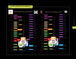 PART
4
SENSORY
SKILLS
241
 MAPPA SENSORIALE DELL’ESPRESSO
SENSORY MAP OF ESPRESSO COFFEE 
BIOCHEMICAL
SOIL
CHEESY
ROTTEN
MOULD
ANIMAL
SULPHUROUS
OXIDISED
PHENOLIC
FERMENTED
ALKALINE
OTHER
CHEMICAL
FLOWERS
AND FRESH
FRUIT
VEGETABLE
ROASTED
SPICY
EMPYREUMATIC
SMOKE
FRIED
FRESH FRUIT
FLOWERS
ASTRINGENCY
BITTERNESS
COLOUR
INTENSITY
ACIDITY BODY
TEXTURE
BURNT
NUTS
CEREALS
PASTRY
COCOA
VANILLA
CARAMEL
BALSAMIC
BOILED
DRY
FRESH
DRIED FRUITS
○ Damp soil
○ Damp cellar
○ Rotten wood
○ Sausage peel
○ Stale
○ Closed
○ Riato
○ Cork
○ Iodized
○ Pharmacy
○ Phenic
Soy sauce ○
Grilled meat ○
Tar ○
Ash ○
Coal ○
Pepper ○
Cloves ○
Mustard ○
Licorice ○
Dried plum ○
Raisin ○
Dates ○
○
t
s
e
r
o
F
○
s
u
m
y
h
T
Pine ○
Malt ○
Toast ○
Bread crust ○
Brioche ○
Biscuit ○
Almond biscuit ○
○
w
a
r
t
S
Dry grass ○
Mushroom ○
Honey ○
Citrus ○
Flowery ○
Pineapple ○
Strawberry ○
Watermellon ○
Apricot ○
Coconut ○
Peach ○
Boiled potato ○
Chicory ○
Soup ○
○
r
e
p
p
e
P
○
a
e
P
Grass ○
Not found ○
Perceivable ○
Medium ○
High ○
Very high ○
Light ○
Perceivable ○
Medium ○
High ○
Very high ○
Not found ○
Light ○
Perceivable ○
Fresh ○
High ○
○ Light
○ Perceivable
○ Medium
○ Thick
○ Sirupy
○
t
u
n
l
e
z
a
H
○
d
n
o
m
l
A
Walnut ○
○ Butter
○ Cheese
○ Cream
○ Milk
○ Sweat
○ Sweaty horse
○ Stable
○ Wet fur
○ Leather
○ Rotten fruit
○ Vinegar
○ Stinker
○ Fetid
○ Rotten
○ Rotten meat
○ Stagnant water
○ Onion / garlic
○ Wasabi
○ Sulphur
○ Boiled cabbage
○ Rotten eggs
○ Limestone
○ Lime / chalk
○ Cement
○ Rancid
○ Cut apple
○ Sour
○ Fuel
○ Latex / plastiline
○ Plastic
○ Cardboard
○ Solvent
○ Yellow
○ Amber
○ Light brown
○ Hazelnut
○ Dark brown
○ Desert dunes
○ Coarse
○ Medium
○ Fine
©
2012
Luigi
Odello,
Centro
Studi
Assaggiatori
-
Italian
Tasters,
International
Institute
of
Coffee
Tasters
www.coffeetasters.org - info@coffeetasters.org www.italiantasters.com - info@italiantasters.com
DRIED FRUITS
AND NUTS
SENSORY MAP OF ESPRESSO COFFEE
AROMA
SI
G
H
T
T
A
S
TE
I
T
A
L I A N TA S T
E
R
S
2
0
A
N
N
I
BIOCHIMICI
DIVERSI
TERRA
CASEOSO
PUTREFATTO
MUFFA
ANIMALE
SULFUREI
OSSIDATO
FENOLICO
FERMENTATO
BASICI
ALTRI CHIMICO
FIORI
E FRUTTA
FRESCA
VEGETALE
TOSTATO
SPEZIATO
EMPIREUMATICO
FUMO
FRITTO
FRUTTA
FRESCA
FIORI
ASTRINGENTE
AMARO
INTENSITà
COLORE
ACIDO CORPO
TESSITURA
BRUCIATO
SECCA
CEREALI
PASTICCERIA
CACAO
VANIGLIA
CARAMELLO
BALSAMICO
LESSO
SECCO
FRESCO
ESSICCATA
○ Terra bagnata
○ Cantina umida
○ Legno marcio
○ Buccia di salame
○ Stantio
○ Chiuso
○ Riato
○ Tappo
○ Iodato
○ Farmacia
○ Fenico
Salsa di soia ○
Carne grigliata ○
Catrame ○
Cenere ○
Carbone ○
Pepe ○
Chiodi di garofano ○
Senape ○
Liquirizia ○
Fichi secchi ○
Prugna secca ○
Uva passa ○
Datteri ○
Bosco ○
Timo ○
Pino ○
Malto ○
Pan tostato ○
Crosta di pane ○
Brioche ○
Biscotti ○
Amaretto ○
Paglia ○
Fieno ○
Fungo ○
Miele ○
Agrumato ○
Floreale ○
Ananas ○
Fragola ○
Cocomero ○
Albicocca ○
Cocco ○
Pesca ○
Patata lessa ○
Cicoria ○
Zuppa ○
Peperone ○
Pisello ○
Erba ○
Assente ○
Percepibile ○
Medio ○
Elevato ○
Molto elevato ○
Leggero ○
Percepibile ○
Medio ○
Elevato ○
Molto elevato ○
Assente ○
Leggero ○
Percepibile ○
Fresco ○
Elevato ○
○ Leggero
○ Percepibile
○ Medio
○ Consistente
○ Sciropposo
Nocciola ○
Mandorla ○
Noce ○
○ Burro
○ Formaggio
○ Panna
○ Latte
○ Sudore
○ Cavallo sudato
○ Stalla
○ Pelo bagnato
○ Cuoio
○ Frutta marcia
○ Acetoso
○ Stinker
○ Fetido
○ Marcio
○ Pesce avariato
○ Carne avariata
○ Acqua stagnante
○ Cipolla / aglio
○ Rafano
○ Zolfo
○ Cavolo lesso
○ Uova marce
○ Calcare
○ Calce/gesso
○ Cemento
○ Rancido
○ Mela tagliata
○ Acescente
○ Carburanti
○ Lattice/pongo
○ Plastica
○ Cartone
○ Solvente
○ Giallo
○ Giallo ambrato
○ Marrone chiaro
○ Nocciola
○ Tonaca di frate
○ Dune del deserto
○ Grossolana
○ Media
○ Fine
○ Finissima
©
2012
Luigi
Odello,
Centro
Studi
Assaggiatori,
Istituto
Internazionale
Assaggiatori
Caffè
www.assaggiatoricaffe.org - info@assaggiatoricaffe.org www.assaggiatori.com - info@assaggiatori.com
FRUTTA SECCA
ED ESSICCATA
MAPPA SENSORIALE DEL CAFFè ESPRESSO
Scheda guida: Giudice..................... Campione........................ Data......................
OLFATTO
V
I
S
T
A
G
U
S
TO
 