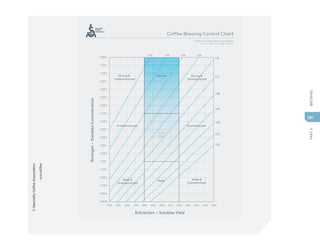 PART
6
BREWING
381
Extraction – Solubles Yield
sca.coffee
© SPECIALTY COFFEE ASSOCIATION
Version 3
Strength
–
Solubles
Concentration
1:16
1:19
1:17
1:18
1:20
1:22
1:21
1:14 1:15
1:13
1:12
0.90%
0.95%
1.00%
1.05%
1.10%
1.15%
1.20%
1.25%
1.30%
1.35%
1.40%
1.45%
1.50%
1.55%
1.60%
1.65%
1.70%
1.75%
1.80%
14% 15% 16% 17% 18% 19% 20% 21% 22% 23% 24% 25% 26%
Strong &
Underextracted
Overextracted
Weak &
Overextracted
Strong &
Overextracted
Weak
Weak &
Underextracted
Underextracted
Strong
SCA
Ideal
Coffee Brewing Control Chart
Coffee to Water Ratio, by Weight.
(oz:oz or g:g; 1 L = 963g at 93ºC)
©
Specialty
Coffee
Association
sca.coffee
 