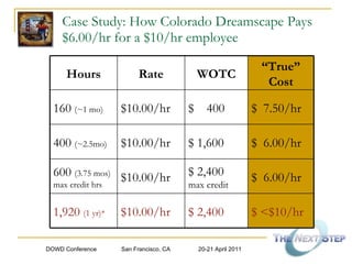 Case Study: How Colorado Dreamscape Pays  $6.00/hr for a $10/hr employee Hours Rate WOTC “ True” Cost 160  (~1 mo) $10.00/hr $  400 $  7.50/hr 400  (~2.5mo) $10.00/hr $ 1,600 $  6.00/hr 600  (3.75 mos) max credit hrs  $10.00/hr $ 2,400  max credit $  6.00/hr 1,920  (1 yr)* $10.00/hr  $ 2,400 $ <$10/hr 