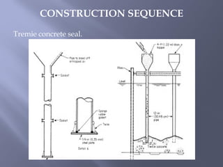 Tremie concrete seal.
CONSTRUCTION SEQUENCE
 