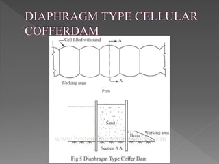 Coffer dams types | PPTX