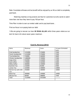 13
13
Note: It excludes all taxes and tax benefit will be enjoyed by us till our debt is completely
paid back.
Watching matches on big screens are free for customers but who wants to watch
more than one hour they have to pay 100 per hour.
Time Plan in order to own our rented outlet and to pay back loans .
First our focus is on paying back our debt:
1-We are going to recover our loan IN SHAA ALLAH within three years where as our
term for loan is for about seven years maximum.
Cost Vs. Revenue (2012)
Items Revenue Costs 1st year Estimated
units
Club Sandwiches 1152000 576000 7200
French Sandwiches 1152000 576000 7200
Tina Sandwiches 720000 360000 3600
Chicken Sandwiches 1480000 720000 7200
Copa chino 432000 216000 7200
Dark Coffee 378000 162000 5400
Milky Coffee 360000 144000 3600
Kashmiri Tea 216000 81000 5400
Lemon Tea 324000 108000 10800
Normal tea with milk
Tea
450000 180000 18000
Black Tea 360000 144000 14400
Masala Tea 86400 288000 7200
Total 7110400 3555000 ---------
 