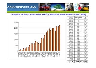 EvoluciEvolucióón de las Conversiones a GNV (periodo diciembre 2005n de las Conversiones a GNV (periodo diciembre 2005 –– marzo 2008)marzo 2008)
Mes Cantidad %
Dic-05 62 0.2%
Ene-06 114 0.4%
Feb-06 91 0.3%
Mar-06 226 0.8%
Abr-06 194 0.7%
May-06 294 1.0%
Jun-06 359 1.2%
Jul-06 488 1.6%
Ago-06 671 2.3%
Sep-06 635 2.1%
Oct-06 666 2.2%
Nov-06 849 2.9%
Dic-06 796 2.7%
Ene-07 653 2.2%
Feb-07 677 2.3%
Mar-07 1,119 3.8%
Abr-07 1,093 3.7%
May-07 1,382 4.7%
Jun-07 1,591 5.4%
Jul-07 1,750 5.9%
Ago-07 1,938 6.5%
Sep-07 1,793 6.1%
Oct-07 2,003 6.8%
Nov-07 1,990 6.7%
Dic-07 1,740 5.9%
Ene-08 2,104 7.1%
Feb-08 2,116 7.1%
Mar-08 2,236 7.5%
TOTAL 29,630 100%
0
500
1,000
1,500
2,000
2,500
Dic-05
Ene-06
Feb-06
Mar-06
Abr-06
May-06
Jun-06
Jul-06
Ago-06
Sep-06
Oct-06
Nov-06
Dic-06
Ene-07
Feb-07
Mar-07
Abr-07
May-07
Jun-07
Jul-07
Ago-07
Sep-07
Oct-07
Nov-07
Dic-07
Ene-08
Feb-08
Mar-08
CONVERSIONES GNV
 