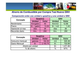Unidad Valor Unidad Valor
Rendimiento Km/galón 40 Km/m3 12.86
Precio S/. / galón 13.50 S/. / m3 1.43
Operación al mes días 26 días 26
Recorrido diario Km. 250 Km. 250
Unidad Valor Unidad Valor
Consumo mensual galones 162.50 m3 505.38
Gasto Mensual S/. 2,193.75 S/. 722.69
S/. 1,471.06
% 67%
Ahorro por unidad
% de ahorro
Concepto
Gasolina GNV
Concepto
Gasolina GNV
Ahorro de Combustible por Compra Taxi Nuevo GNV
Comparación entre una unidad a gasolina y una unidad a GNV
 