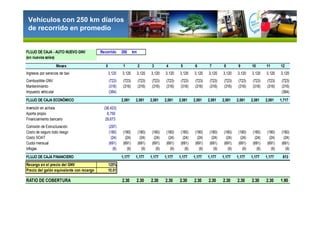 Vehículos con 250 km díarios
de recorrido en promedio
FLUJO DE CAJA - AUTO NUEVO GNV Recorrido 250 km
(en nuevos soles)
Meses 0 1 2 3 4 5 6 7 8 9 10 11 12
Ingresos por servicios de taxi 3,120 3,120 3,120 3,120 3,120 3,120 3,120 3,120 3,120 3,120 3,120 3,120 3,120
Combustible GNV (723) (723) (723) (723) (723) (723) (723) (723) (723) (723) (723) (723) (723)
Mantenimiento (316) (316) (316) (316) (316) (316) (316) (316) (316) (316) (316) (316) (316)
Impuesto vehicular (364) (364)
FLUJO DE CAJA ECONÓMICO 1,717 2,081 2,081 2,081 2,081 2,081 2,081 2,081 2,081 2,081 2,081 2,081 1,717
Inversión en activos (36,423)
Aporte propio 6,750
Financiamiento bancario 29,673
Comisión de Estructuración (297)
Costo de seguro todo riesgo (180) (180) (180) (180) (180) (180) (180) (180) (180) (180) (180) (180) (180)
Costo SOAT (24) (24) (24) (24) (24) (24) (24) (24) (24) (24) (24) (24) (24)
Cuota mensual (691) (691) (691) (691) (691) (691) (691) (691) (691) (691) (691) (691) (691)
Infogas (9) (9) (9) (9) (9) (9) (9) (9) (9) (9) (9) (9) (9)
FLUJO DE CAJA FINANCIERO 517 1,177 1,177 1,177 1,177 1,177 1,177 1,177 1,177 1,177 1,177 1,177 813
Recargo en el precio del GNV 125%
Precio del galón equivalente con recargo 10.01
RATIO DE COBERTURA 2.30 2.30 2.30 2.30 2.30 2.30 2.30 2.30 2.30 2.30 2.30 1.90
 