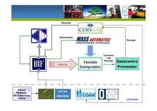 Gasocentro
Proveedor
Fondo
Multiple
de Cobertura
MYPE
Taxista
Comprador
CIA DE
SEGUROS
Consumo
más
Recargo
Recargo
OPCIONAL
Desembolso
Recaudo
EVALÚA
 