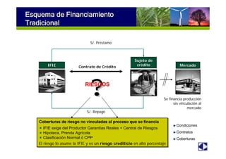 S/. Préstamo
S/. Repago
Contrato de Crédito
??RIESGOSRIESGOS
Coberturas de riesgo no vinculadas al proceso que se financia
IFIE exige del Productor Garantías Reales + Central de Riesgos
Hipoteca, Prenda Agrícola
Clasificación Normal ó CPP
El riesgo lo asume la IFIE y es un riesgo crediticio en alto porcentaje
Coberturas de riesgo no vinculadas al proceso que se financia
IFIE exige del Productor Garantías Reales + Central de Riesgos
Hipoteca, Prenda Agrícola
Clasificación Normal ó CPP
El riesgo lo asume la IFIE y es un riesgo crediticio en alto porcentaje
Condiciones
Contratos
Coberturas
IFIEIFIEIFIE
Sujeto de
crédito
Sujeto deSujeto de
crcrééditodito MercadoMercadoMercado
Se financia producción
sin vinculación al
mercado
Esquema de Financiamiento
Tradicional
 