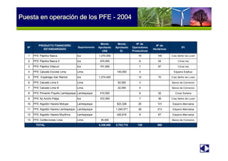 Nº
PRODUCTO FINANCIERO
ESTANDARIZADO
Departamento
Monto
Aprobado
US$
Monto
Aprobado
S/.
Nº de
Operadores
Productivos
Nº de
Hectáreas
IFI
1 PFE Páprika Nasca Ica 1,070,000 19 140 Crac Señor de Luren
2 PFE Páprika Nasca II Ica 474,000 6 54 Cmac Ica
3 PFE Páprika Villacurí Ica 701,850 7 97 Cmac Ica
4 PFE Calzado Escolar Lima Lima 145,000 4 Edpyme Edyficar
5 PFE Espárrago San Ramón Ica 1,274,000 12 70 Crac Señor de Luren
6 PFE Calzado Lima II Lima 52,000 3 Banco de Comercio
7 PFE Calzado Lima III Lima 22,000 4 Banco de Comercio
8 PFE Pimiento Piquillo Lambayeque Lambayeque 410,000 6 52 Cmac Sullana
9 PFE Ají Ancho Palpa Ica 372,000 7 36 Crac Señor de Luren
10 PFE Algodón Hazera Motupe Lambayeque 823,328 25 131 Edpyme Alternativa
11 PFE Algodón Hazera Lambayeque Lambayeque 1,240,571 28 213 Edpyme Alternativa
12 PFE Algodón Hazera Muyfinca Lambayeque 420,816 9 67 Edpyme Alternativa
13 PFE Confecciones Lima Lima 35,000 Banco de Comercio
TOTAL 4,336,850 2,703,715 130 860
Puesta en operación de los PFE - 2004Puesta en operación de los
PFE - 2004
Puesta en operación de los PFE - 2004
 