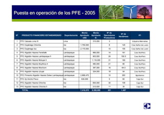 Nº PRODUCTO FINANCIERO ESTANDARIZADO Departamento
Monto
Aprobado
US$
Monto
Aprobado
S/.
Nº de
Operadores
Productivos
Nº de
Hectáreas
IFI
1 PFE Calzado Lima IV Lima 315,000 3 Edpyme Alternativa
2 PFE Espárrago Chincha Ica 1,750,000 8 125 Crac Señor de Luren
3 PFE Espárrago Ica Ica 2,170,000 10 155 Crac Señor de Luren
4 PFE Algodón Hazera Ferreñafe Lambayeque 966,000 14 161 Crac NorPerú
5 PFE Algodón Hazera Lambayeque II Lambayeque 903,000 24 150.5 Crac NorPerú
6 PFE Algodón Hazera Motupe II Lambayeque 1,116,000 31 180 Crac NorPerú
7 PFE Algodón Hazera Muyfinca II Lambayeque 480,000 21 80 Crac NorPerú
8 PFE Algodón Hazera Mochumi Lambayeque 387,000 16 64.5 Crac NorPerú
9 PFE Algodón Hazera Ucupe Lambayeque 324,000 18 54 Crac NorPerú
10 PFE Pimiento Algodón Hazera Goteo LambayequeLambayeque 2,868,470 10 293 Agrobanco
11 PFE Ají Ancho Pisco Ica 630,000 5 60 Caja Sur
12 PFE Algodón Hazera Chincha Ica 654,000 30 109 Caja Sur
13 PFE Algodón Hazera Chincha II Ica 210,000 11 35 Caja Sur
TOTAL 7,418,470 5,355,000 201 1,467
Puesta en operación de los
PFE - 2005
Puesta en operación de los PFE - 2005
 