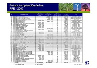Puesta en operación de
los PFE - 2007
Puesta en operación de los
PFE - 2007
Nº OPERACIÓN
Monto
Aprobado
US$
Monto
Aprobado
S/.
Nº de
Operadores
Productivos
Nº de
Hectáreas
IFI
1 PFE Palta Ferreñafe 1,750,010 13 50.36 Crac Nor Perú
2 PFE Uva Pisquera Nasca 10,388,700 10 119.00 Edpyme Confianza
3 PFE Maíz Amarillo Duro Zaña 180,300 23 55.80 Edpyme Alternativa
4 PFE Banano Orgánico Tumbes 1,980,703 9 72.82 Agrobanco
5 PFE Espárrago Ica IV 1,449,000 6 92.00 Edpyme Proempresa
6 PFE Espárrago Virú 3,882,220 14 64.30 Crac Nor Perú
7 PFE Espárrago Ica V 2,424,000 7 120.00 Edpyme Proempresa
8 Tecnología PFE 79.4 Has. Espárrago 1,070,000 1 79.40 Agrobanco
9 PFE Páprika Mochumi 1,193,727 37 119.78 Crac Nor Perú
10 PFE Páprika Lambayeque 622,178 5 52.50 Crac Nor Perú
11 PFE Uva de Mesa Piura 2,300,100 13 51.00 Crac Nor Perú
12 PFE Espárrago Ica VI 2,089,500 3 105.00 Crac Señor de Luren
13 PFE Papa Snacks 1,120,400 16 137.00 Edpyme Proempresa
14 PFE Espárrago Virú II 1,821,665 4 97.00 Crac Nor Perú
15 PFE Maíz Blanco Gigante Cusco II 445,237 68 90.90 Credinka
16 PFE Frijol Canario Lima 669,200 38 239.00 Crac Nor Perú
17 PFE Páprika Ica 859,200 6 96.00 Edpyme Proempresa
18 PFE Páprika Tacna II 590,875 8 72.50 Cmac Tacna
19 PFE Olivo Tacna III 1,012,500 15 54.00 Cmac Tacna
20 PFE Sandía Tacna 1,297,950 4 51.00 Cmac Tacna
21 PFE Maíz Blanco Gigante Cusco III 257,888 39 48.50 Credinka
22 PFE Leche de Ovino Junín 3,462,000 1 Cmac Huancayo
23 PFE Alcachofa Junín IV 2,217,813 79 178.60 Edpyme Confianza
24 PFE Espárrago Chancay 740,000 5 37.77 Crac Nor Perú
25 PFE Páprika Tacna III 282,750 9 39.00 Cmac Tacna
26 PFE Uva de mesa Ica III 2,175,250 5 55.00 Crac Señor de Luren
27 Tecnología PFE 40 Has. Uva de Mesa 1,202,000 1 40.00 Crac Señor de Luren
28 Tecnología PFE 100 Has. Espárrago 820,000 1 100.00 Crac Señor de Luren
29 PFE Olivo Caraveli II 1,610,000 28 161.00 Crac Señor de Luren
30 PFE Espárrago Huacho 3,844,000 11 185.20 Agrobanco
31 PFE Espárrago Paiján 548,000 3 27.00 Crac Nor Perú
32 PFE Uva de Mesa Piura II 2,035,000 22 45.05 Crac Nor Perú
33 PFE Espárrago Virú III 873,000 5 46.00 Crac Nor Perú
34 PFE Travertino Junín 1,735,000 1 Banco Continental
35 PFE Páprika Arequipa 355,200 42 64.00 Cajasur
36 PFE Textil Lima IV 100,000 1 Edpyme Raíz
37 PFE Banano Orgánico Tumbes II 3,440,800 23 110.00 Crac Nor Perú
38 PFE Algodón Hazera Ferreñafe III 693,190 20 103.00 Crac Nor Perú
39 PFE Algodón Hazera Muyfinca III 777,315 32 115.50 Crac Nor Perú
40 PFE Algodón Hazera Lambayeque VI 338,856 16 50.35 Crac Nor Perú
41 PFE Uva de mesa Piura III 2,494,632 11 62.00 Agrobanco
42 PFE Uva de mesa Arequipa 3,124,350 9 79.50 Cajasur
43 PFE Guajillo Tacna 614,250 10 67.50 Cmac Tacna
44 PFE Alcachofa con espinas Cusco II 149,511 16 36.58 Agrobanco
45 PFE Banano Orgánico Piura 889,251 4 61.00 Cmac Paita
46 PFE Calzado Trujillo I 280,000 3 Crac Nor Perú
47 PFE Calzado Trujillo II 420,000 4 Crac Nor Perú
TOTAL 36,402,439 36,225,082 701 3531.91
3,278,227
TOTAL EN USD 47,833,516 T.C. S/. 3.175
 