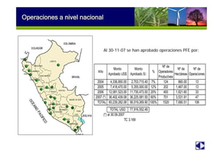 Operaciones a nivel
nacional
Operaciones a nivel nacional
Al 30-11-07 se han aprobado operaciones PFE por:
Año
Monto
Aprobado US$
Monto
Aprobado S/.
%
Nº de
Operadores
Productivos
Nº de
Hectáreas
Nº de
Operaciones
2004 4,336,850.00 2,703,715.40 7% 124 860.00 13
2005 7,418,470.00 5,355,000.00 12% 202 1,467.00 13
2006 12,081,523.00 11,735,473.00 20% 493 1,821.60 33
2007 (*) 36,402,439.08 36,225,081.50 60% 701 3,531.91 47
TOTAL 60,239,282.08 56,019,269.90 100% 1520 7,680.51 106
TOTAL USD 77,916,552.48
(*) al 30.09.2007
TC 3.169
 
