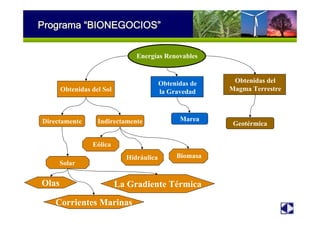 Programa “BIONEGOCIOS”
Energías Renovables
Obtenidas del Sol
Obtenidas del
Magma Terrestre
Obtenidas de
la Gravedad
Directamente Indirectamente Geotérmica
Marea
Solar
Eólica
Hidráulica Biomasa
Olas
Corrientes Marinas
La Gradiente Térmica
 