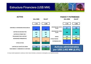 ACTIVO PASIVO Y PATRIMONIO
Año 2006 Oct-07 Año 2006 Oct-07
1,191 1,296 1,191 1,296
DISPONIBLE E INVERSIONES NEGOCIABLES
ADEUDADO DE CORTO
PLAZO 87 159
207 167
CARTERA DE SEGUNDO PISO
410 521
ADEUDADO DE LARGO
PLAZO 389 362
CARTERA DE PRIMER PISO * 46 40
PROVISIONES PARA CARTERA * -155 -156 BONOS 107 117
INVERSIONES PERMANENTES OTROS PASIVOS 97 106
674 721 PATRIMONIO NETO 511 552
OTROS ACTIVOS 8 4
CARTERA EN CUENTAS DE ORDEN 138 134
FIDEICOMISOS Y COMISIONES DE CONFIANZA 937 973
(*) Incluye cartera registrada en cuentas por cobrar neta de intereses y comisiones no devengados y sus respectiva provisión.
Activos administrados
por US$ 2,403 MM (Δ 6%)
Activos administrados
por US$ 2,403 MM (Δ 6%)
Estructura Financiera (US$ MM)
 