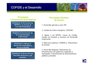 Propicia el incremento de
la competitividad
empresarial
Propicia el incremento de
la competitividad
empresarial
Promueve la formación de
MYPES y su acceso al
mercado financiero
Promueve la formación de
MYPES y su acceso al
mercado financiero
Promueve y Apoya el
desarrollo sostenible y
descentralizado
Promueve y Apoya el
desarrollo sostenible y
descentralizado
Promueve el desarrollo del
mercado financiero y de
capitales.
Promueve el desarrollo del
mercado financiero y de
capitales.
Principales
Lineamientos Estratégicos
5. Desarrollo Regional: Fideicomisos de
infraestructura con gobiernos regionales y
municipales; Estructuración de financiamientos
públicos y privados.
1. Desarrollo agrícola y rural: PFE
2. Cambio de matriz energética: COFIGAS
4. Alivio de la pobreza: FUNDER y Fideicomisos
de Gestión
3. Apoyo a las MYPES: Líneas de Crédito,
Fondos de Garantía y Servicios de Desarrollo
Empresarial
Principales Ámbitos
de Acción
COFIDE y el Desarrollo
 